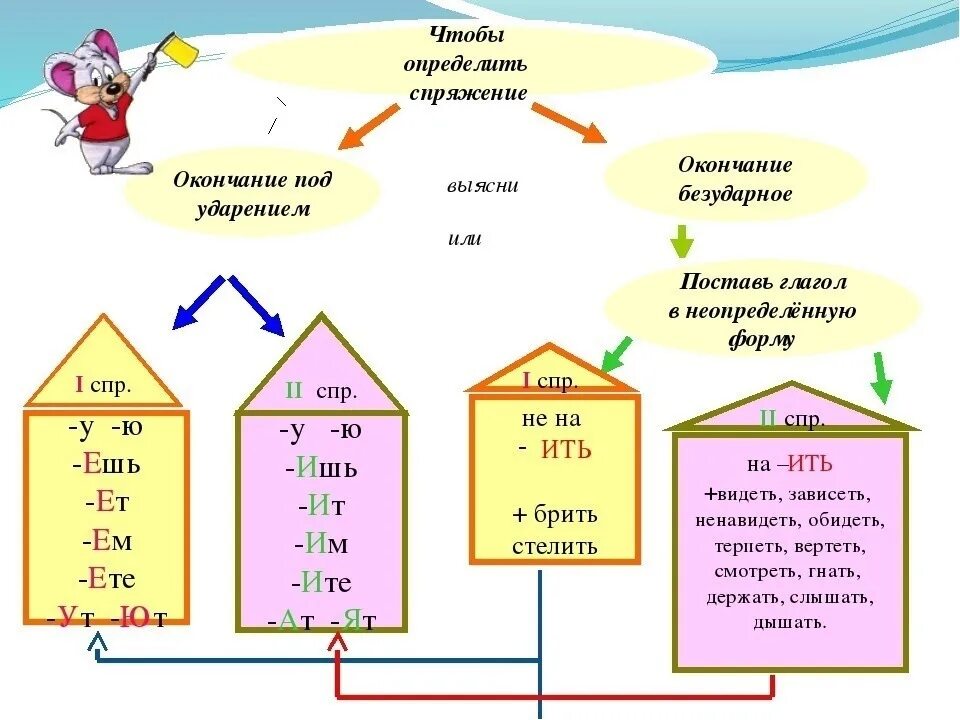 Карточки глагол 5 класс русский язык. Алгоритм определения спряжений глаголов русского языка 4 класс. Спряжение глаголов 4 класс правило памятка. Рус яз 4 класс спряжение глаголов. Таблица определения спряжения глаголов 4 класс.