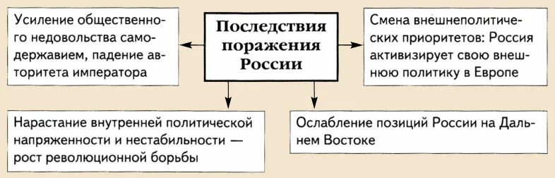 Причины поражения 1904 1905. Причины поражения россии в войне с японией 1904-1905. Причины поражения в японской войне 1904-1905. Пртчтны парадения россии в руско японский. Причины проигрыша в русско-японской войне.