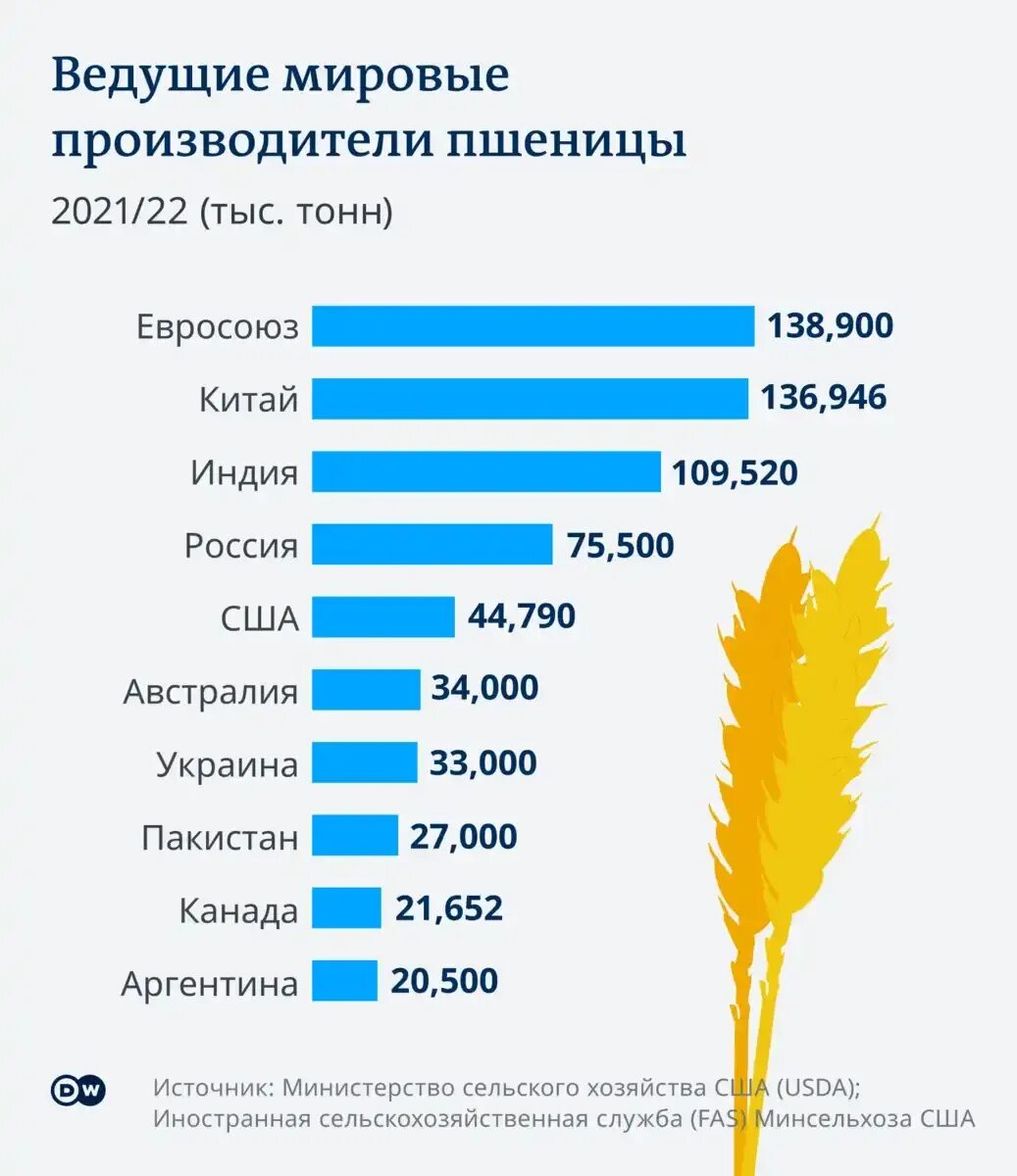 Мировые производители пшеницы. Страны производители пшеницы. Мировое производство пшеницы. Мировые экспортеры пшеницы. Пшеничные страны