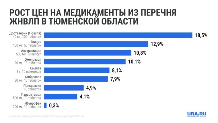 Жизненно важные лекарства список. Перечень жизненно важных препаратов. Жизненно необходимые и важнейшие лекарственные препараты. Инфографика препаратов.