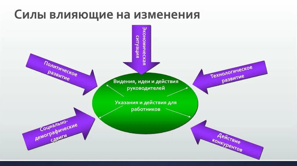 Сила влияния. Теория силы и влияния. Теории силы и влияния лидерство. Влияния сил на изменение. Влияния изменений в курсе