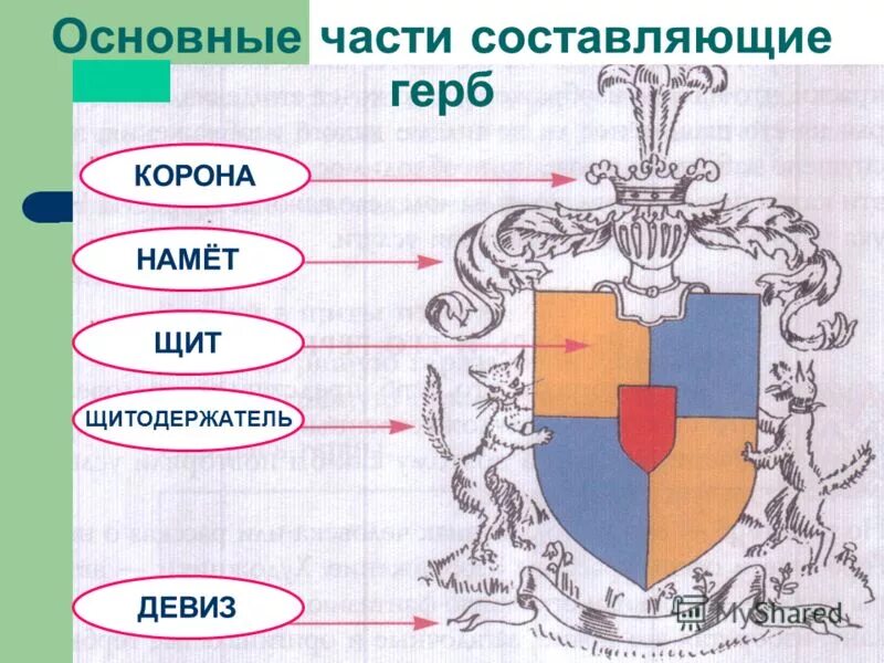 Составление герба. Части герба. Элементы семейных гербов. Составляющие гербов. Из чего состоит герб