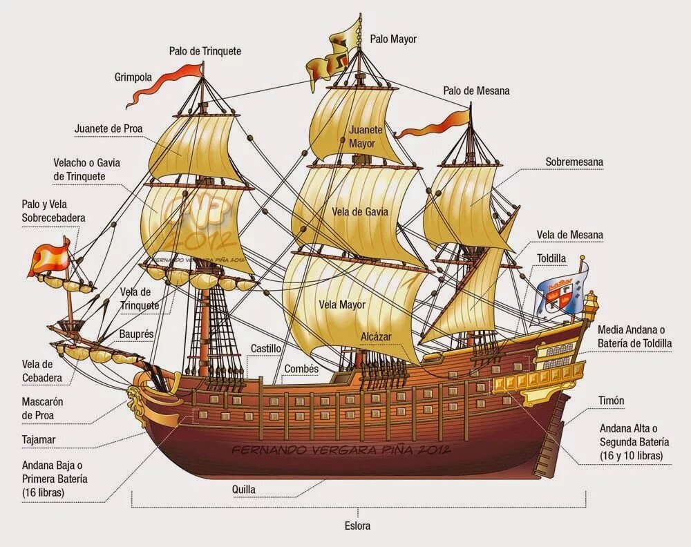 Галеон строение корабля. Строение парусного корабля 17 века. Строение галеона 17 века. Каравелла схема корабля. Названия фрегатов