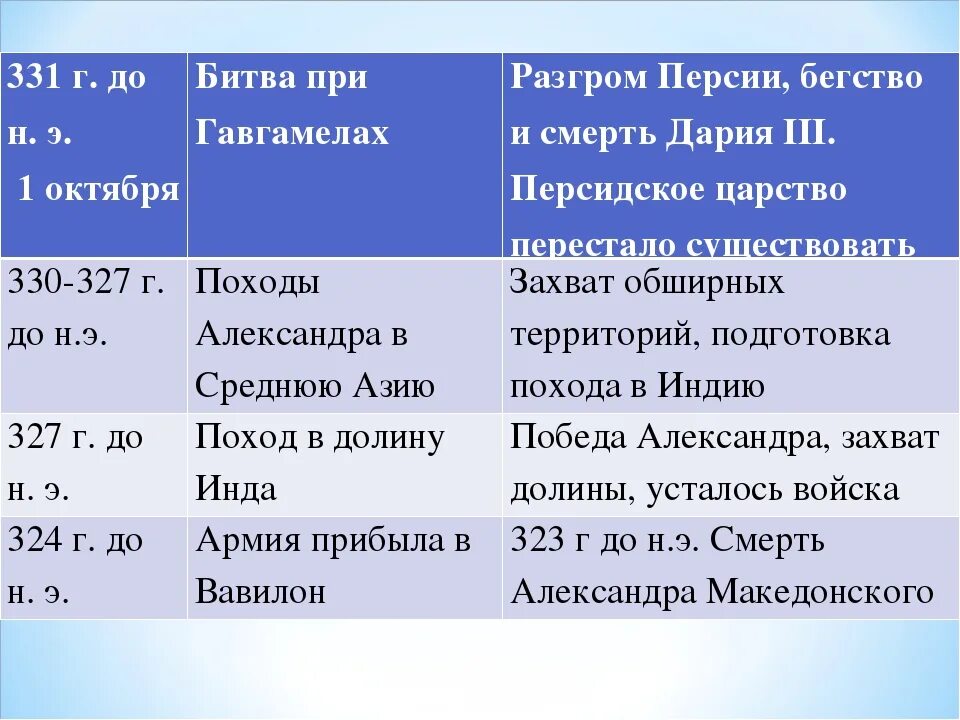 Соответствии событие и даты правление