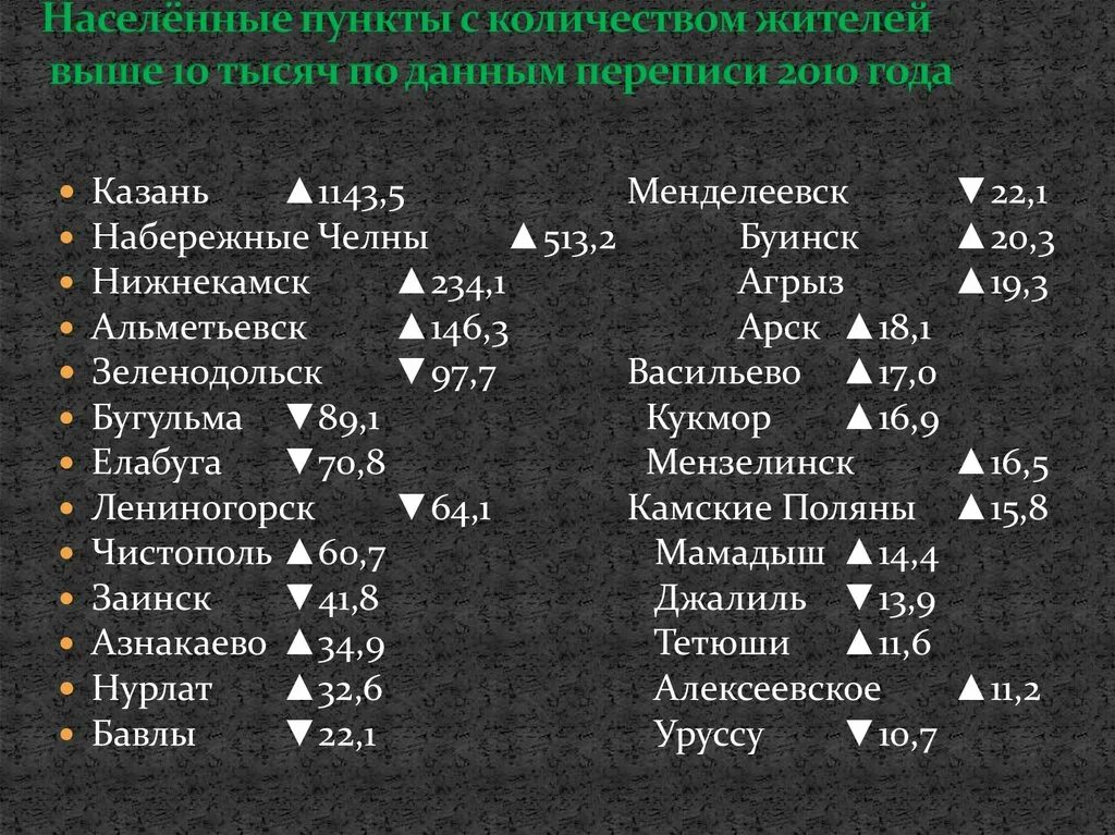 Какая численность населения в республике татарстан. Национальный состав Татарстана 2021. Этнический состав Республики Татарстана 2020. Города Татарстана список. Города Татарстана по численности населения 2021.