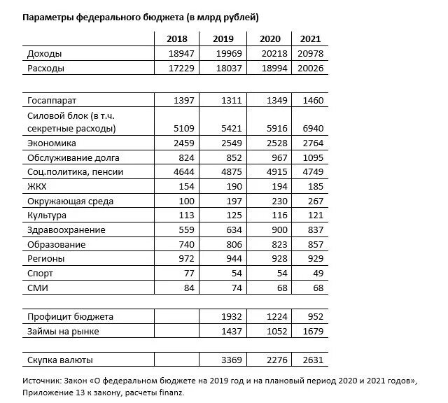 Структура доходов и расходов федерального бюджета РФ В 2019 году. Структура доходов федерального бюджета 2019-2021. Доходы и расходы госбюджета РФ таблица. Доходы федерального бюджета в 2019 - 2021 гг.. Изменение бюджета рф военный бюджет