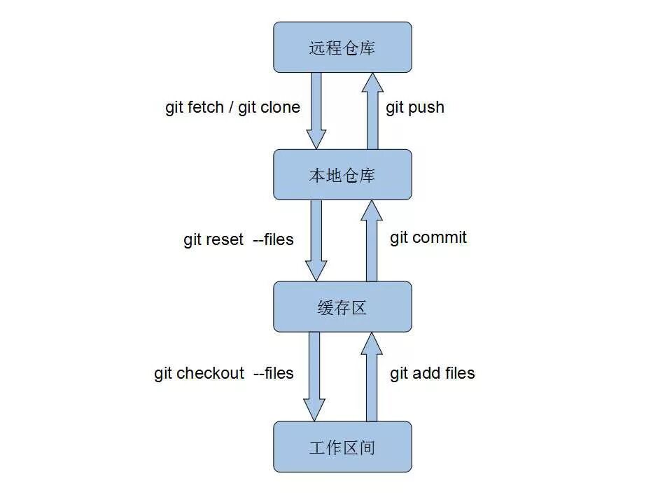 Git история изменений. Git. git push. git схема. команда push в git.
