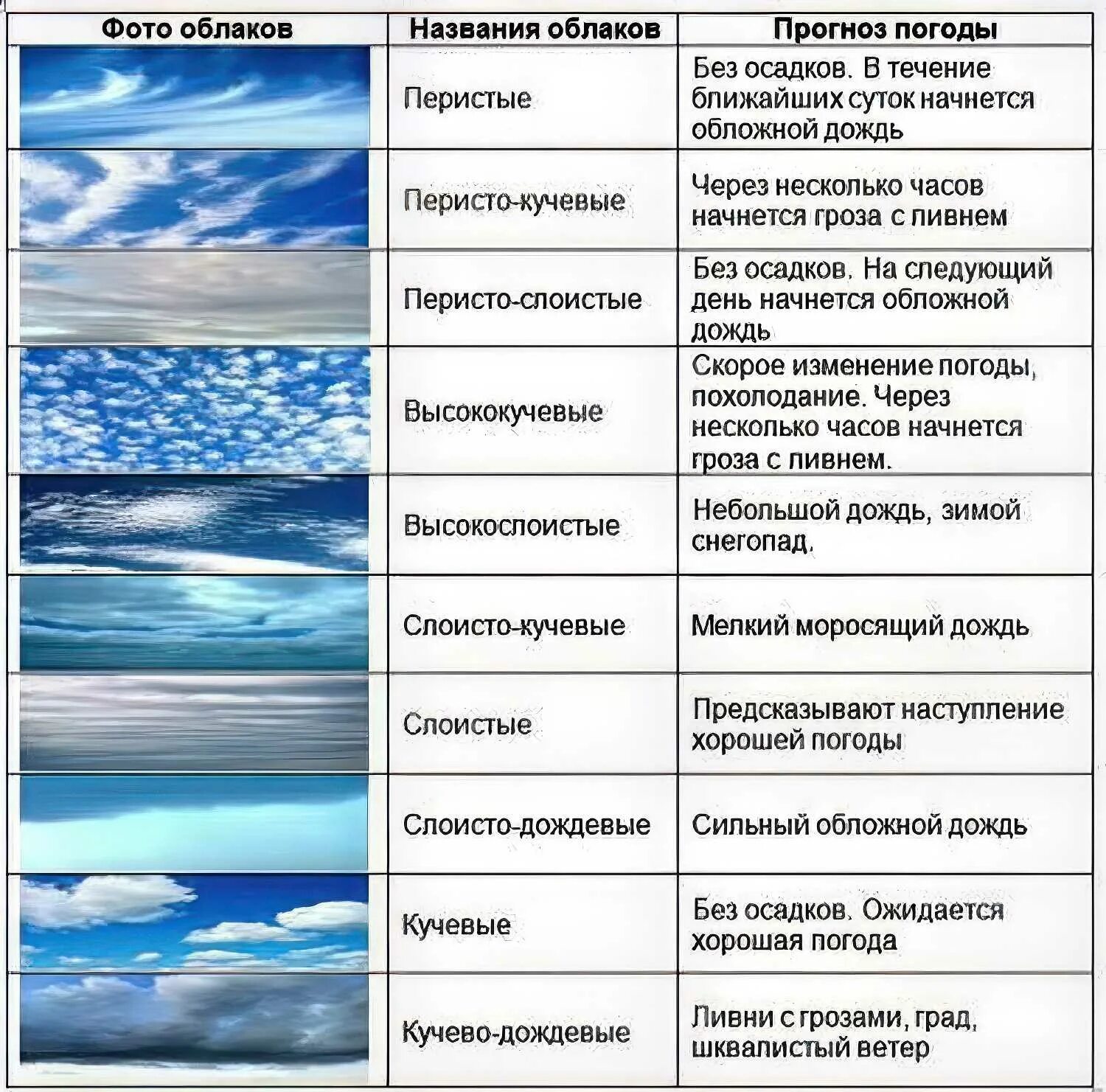 Слова относящиеся к погоде