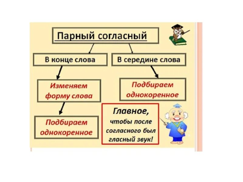 Алгоритм проверки парного согласного. Правило проверки парных согласных в корне слова 2 класс. способы проверки парных согласных. правило проверки парных согласных. способы проверки парной согласной.