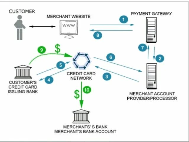 Шлюз оплат. Платежный шлюз. Платежный шлюз банка. Схема работы платежного шлюза. Принцип работы платежного шлюза.