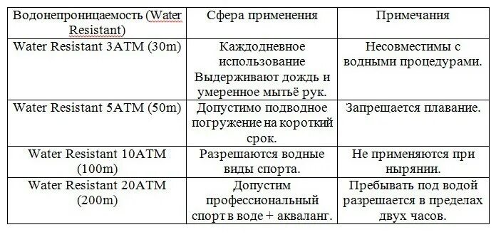 Водостойкость 5 ATM. Часы водонепроницаемость ATM 10. Водонепроницаемость часов таблица. Водопроницаемость часов 5 атм. Класс водонепроницаемости часов