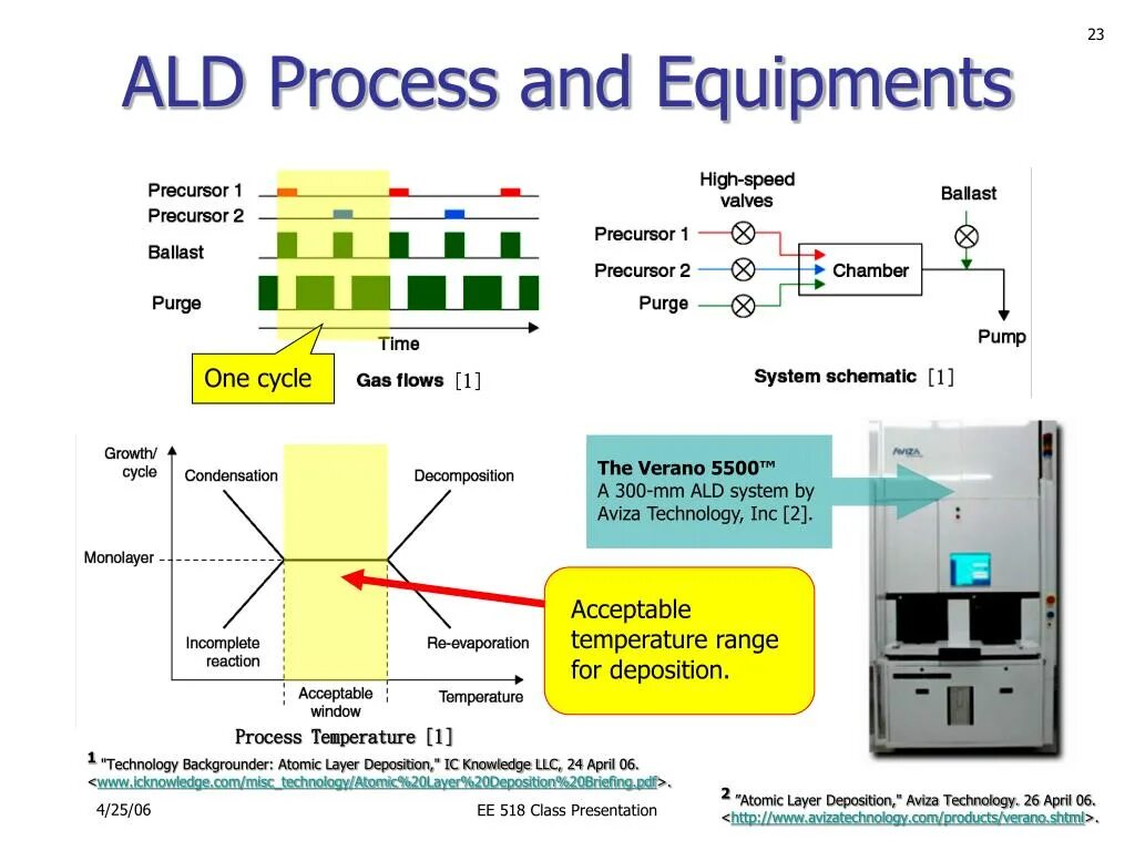 Ald linux. Atomic layer deposition. ald deposition. модель ald схема. методика ald.