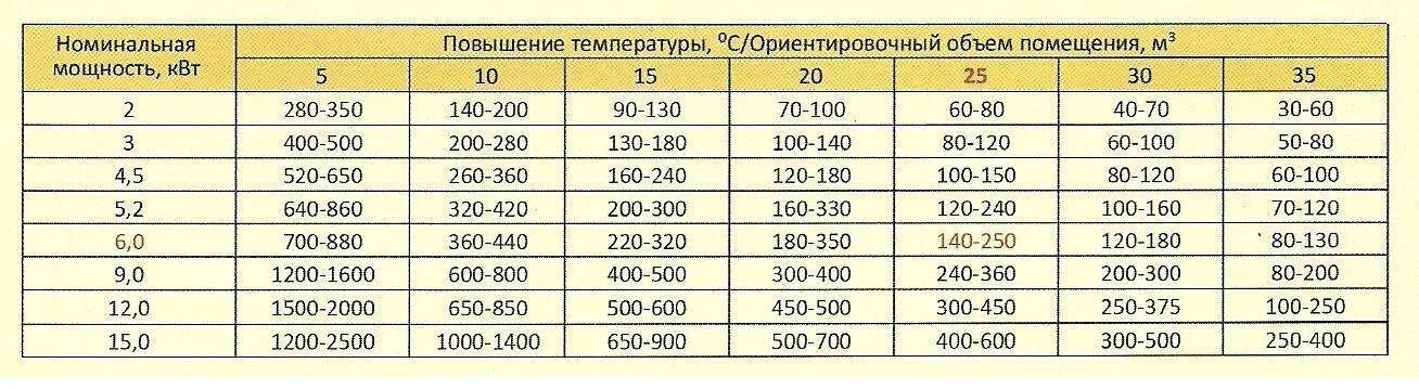 Как рассчитать мощность обогрева помещения. Расчет мощности электрического обогревателя для помещений. Как рассчитать мощность тепловой пушки по объему помещения. Сколько КВТ на 1 м2 отопления. Вт в м3 час