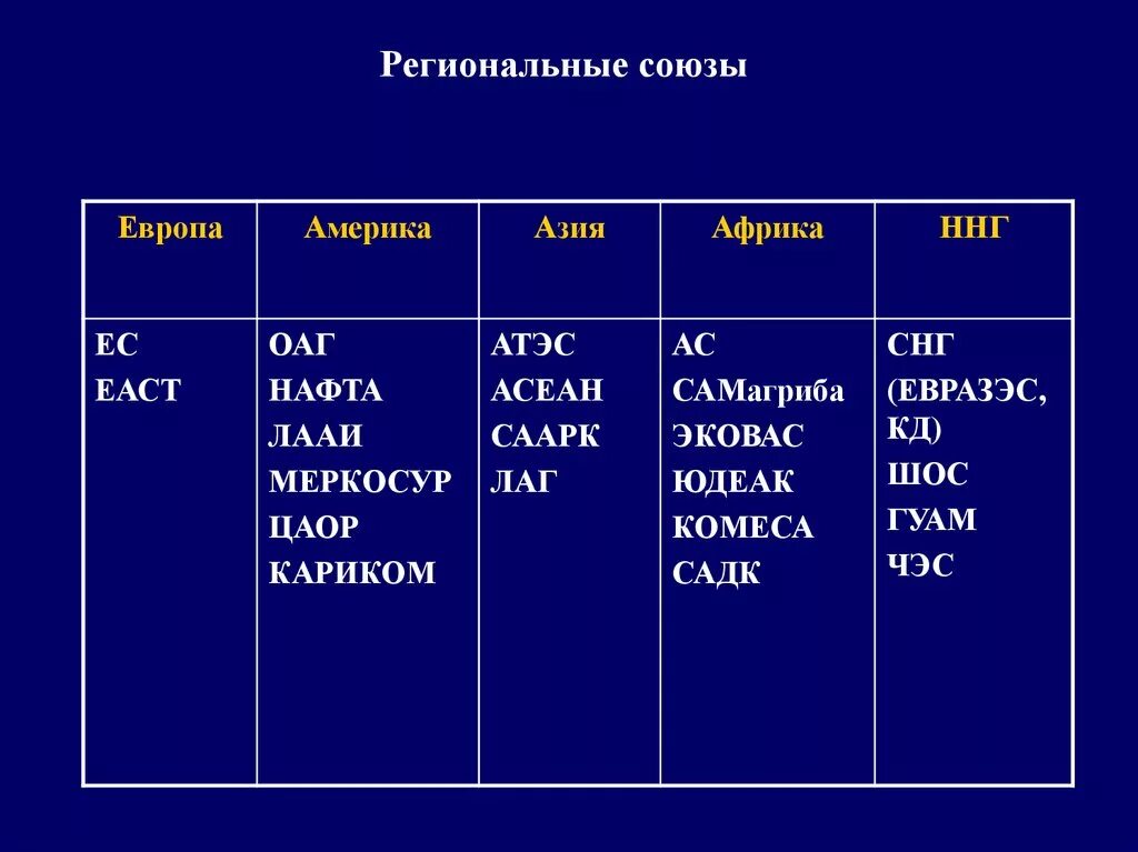 Союзы стран в истории