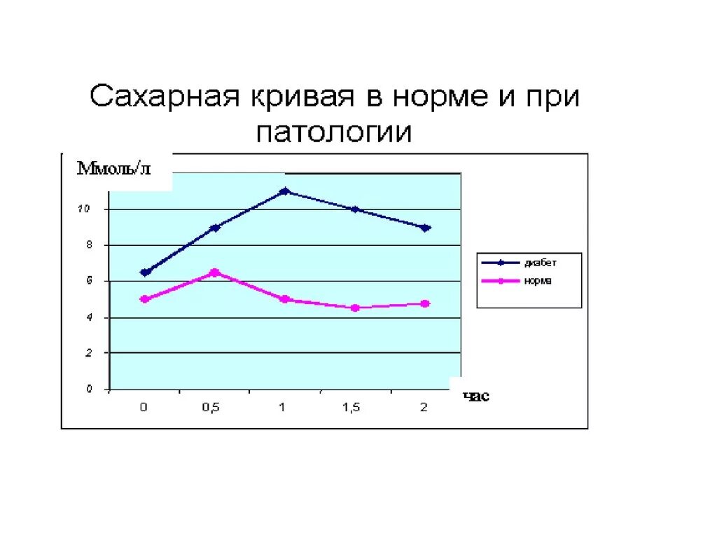 Сахарная нагрузка. Сахарная кривая показатели нормы. норма анализа сахарной кривой при беременности. сахарная кривая толерантности глюкозы. сахарная кривая норма у детей.
