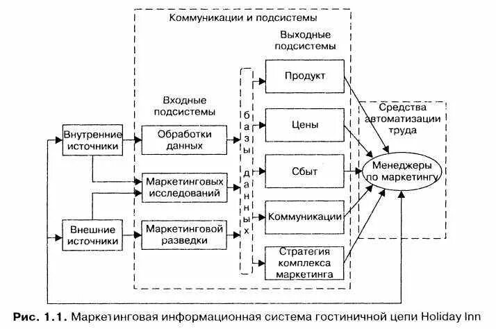 Ис предприятия. Маркетинговая информационная система компании. Схема информационных потоков предприятия пример. Опишите внешнее и внутреннее информационное окружение предприятия. Схема информационных потоков пример.