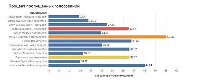 Процент проголосовавших по годам