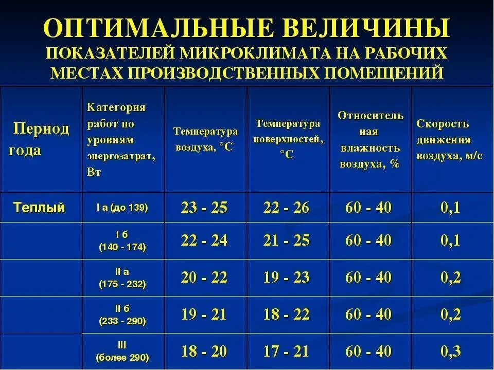Профессиональные риски при оценке параметров микроклимата. Оптимальные показатели микроклимата на рабочих местах. оптимальные параметры микроклимата в помещении. параметры охлаждающего микроклимата. нормативы параметров микроклимата подразделяются на.