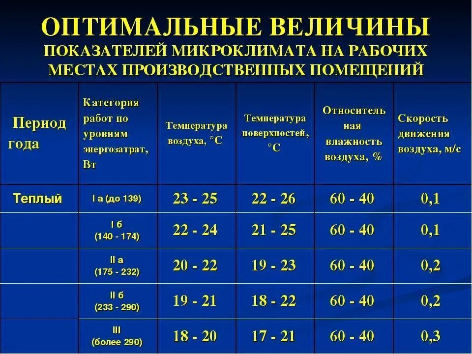 Нормативная температура воздуха в помещении. Оптимальные показатели микроклимата на рабочих местах. Оптимальные параметры микроклимата в помещении. Перечислите показатели микроклимата помещений. Нормативы параметров микроклимата подразделяются на:.