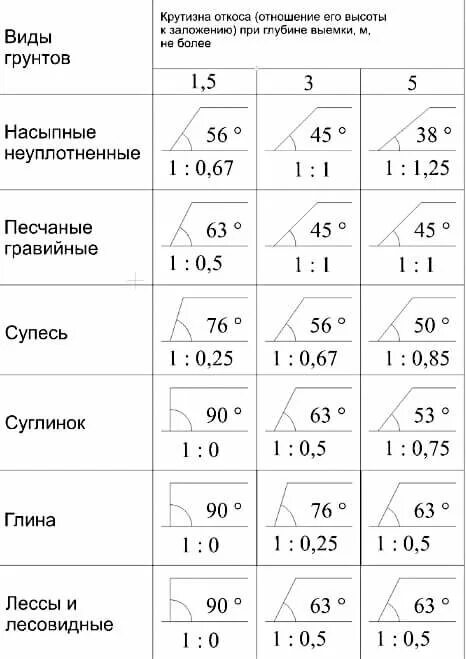 Откос траншеи 1 0. Грунты типы пучинистые и непучинистые. Супесь на геологических разрезах. Степень пучинистости грунтов таблица. Крутизна откоса котлована таблица.