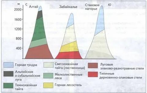 Различие урала и гор южной сибири