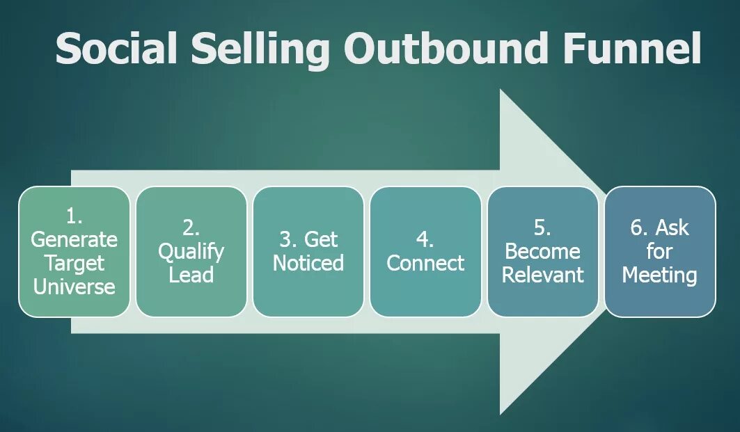 Sell 3 forms. Social selling. To sell примеры. LINKEDIN social selling. Селлинг это.