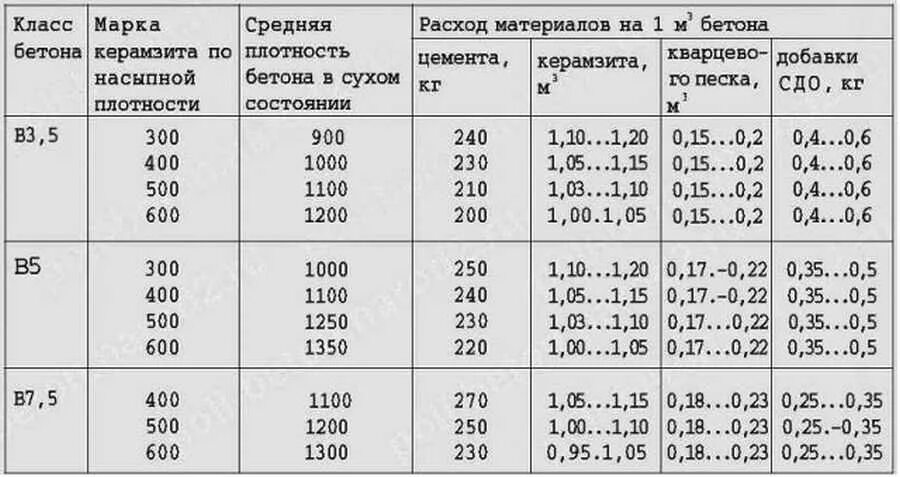 Бетон норма расхода на 1м3. Расход сухого бетона. Расход сухого бетона. Состав бетонных смесей таблица. Керамзитобетон м100 пропорции.
