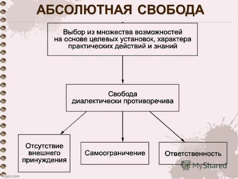 Абсолютная Свобода это в обществознании. Невозможность абсолютной свободы. Понятие абсолютной свободы. Свобода деятельности человека абсолютная Свобода.