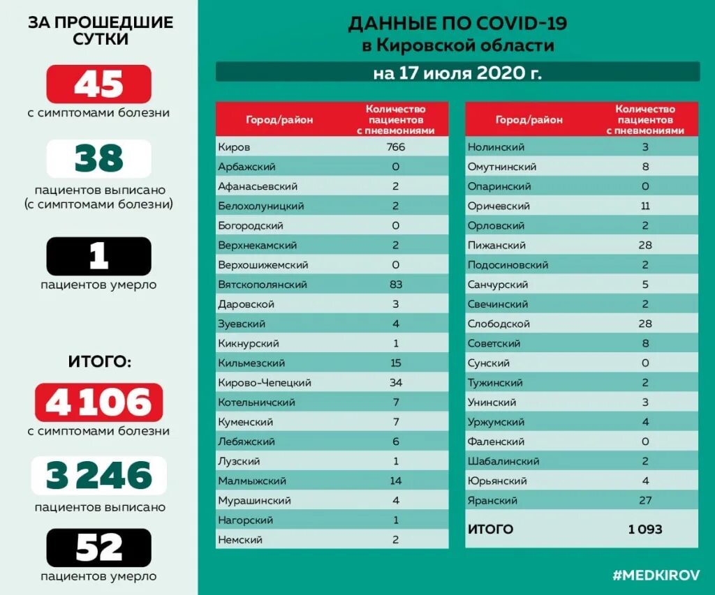 Киров заболели. Стоп коронавирус Кировская область. Статистика коронавируса в Кировской области по районам. Коронавирус в Кировской обл. Киров коронавирус по районам области.