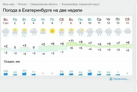 Прогноз погоды в салыме на 14