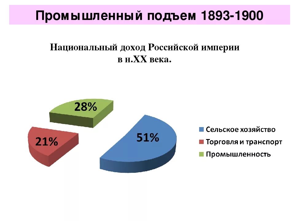 Экономика россии конца 19. Национальный доход Российской империи. Структура доходов в Российской империи. Экономика Российской империи. Российская Империя 19 век диаграммы.