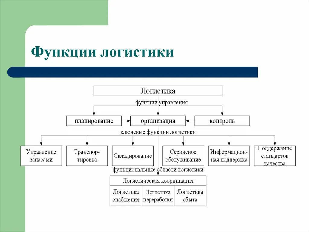 Функции логистики предприятия. Какие функции осуществляет организационная структура логистики. функции логистики на предприятии. функционал отдела логистики. назовите основные функции логистики..