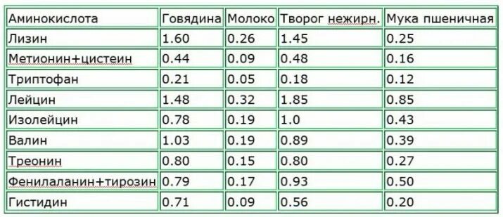 Содержание творога на 100 грамм. Аминокислотный состав творога. творог состав аминокислот. аминокислоты в твороге таблица. химический состав творога.