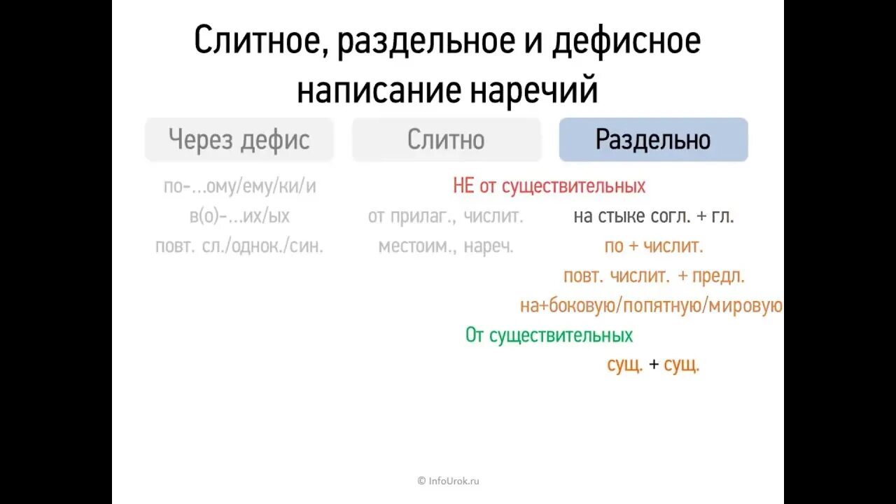 Слитное дефисное и раздельное написание слов конспект. Слитное дефисное раздельное написание слов наречий. Слитное раздельное дефисное правописание наречий. Слитное раздельное и дефисное написание наречий 6 класс. Слитное, раздельное и дефисное написание Наре.