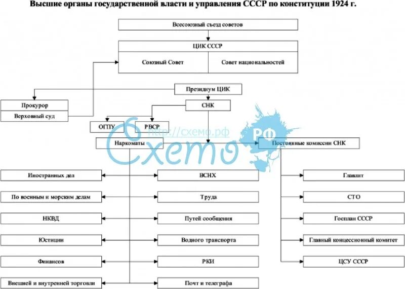 Органы власти конституции ссср 1924 года