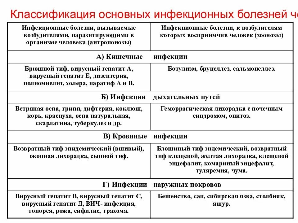 Основные инфекционные заболевания и их профилактика обж. Классификация инфекционных заболеваний. классификация основных инфекционных болезней человека таблица. классификация возбудителей инфекционных заболеваний. основные инфекционные болезни их классификация и профилактика.