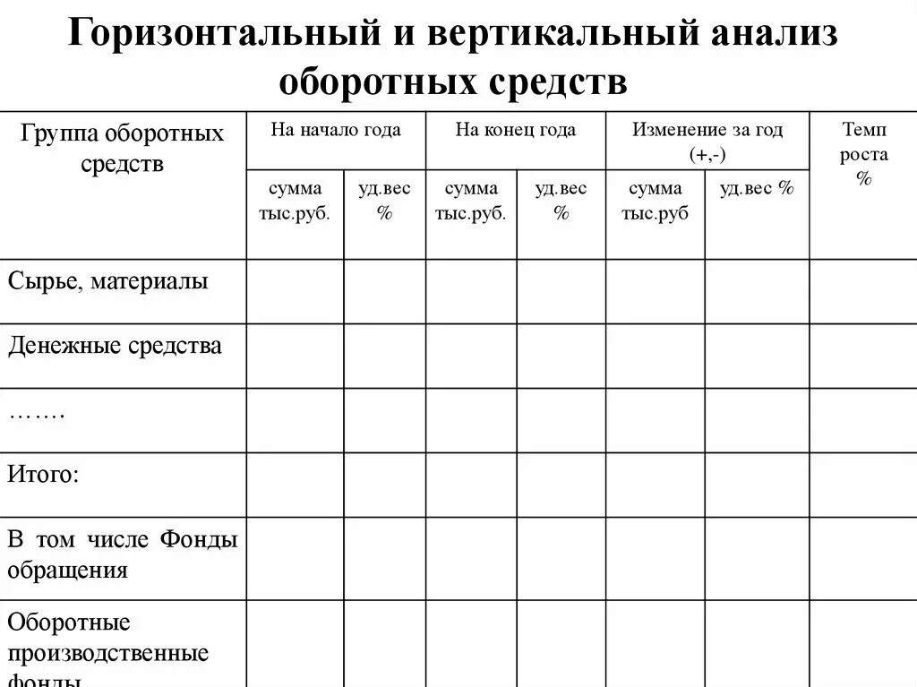 Горизонтальный и вертикальный анализ. Горизонтальный анализ оборотных активов. Оборотные средства таблица. Горизонтальный анализ оборотных средств предприятия. Анализ оборотных средств организации