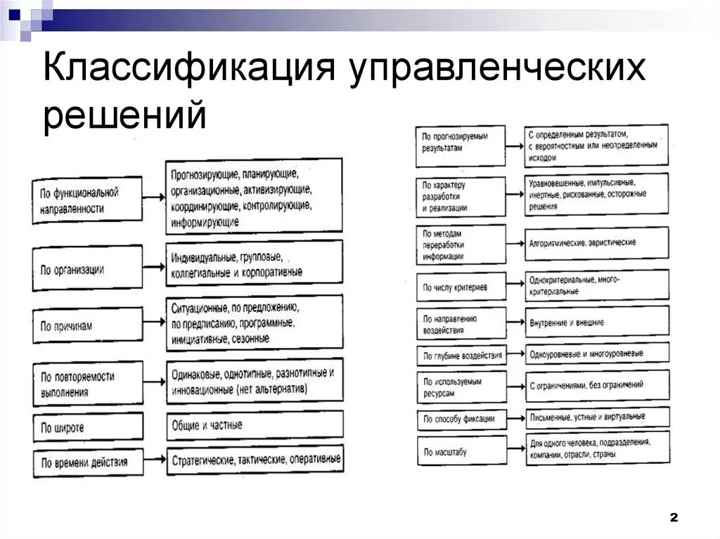 Классификация управление решение. Критерии классификации управленческих решений. Классификация управленческих решений схема. Классификацией видов управленческих решений и их характеристиками.. Классификация принятия управленческих решений.