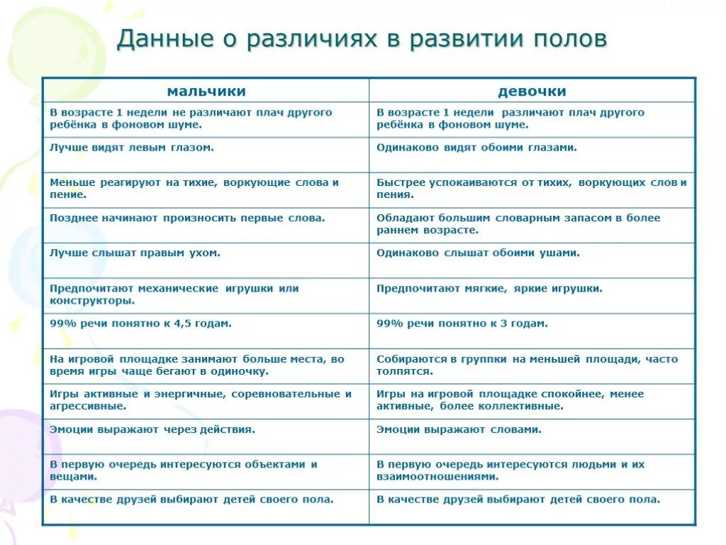 Различия между младше и помладше. Таблица особенности развития мальчиков и девочек. Различия в развитии мальчиков и девочек. Гендерные различия мальчиков и девочек. Различия между мальчиками и девочками.