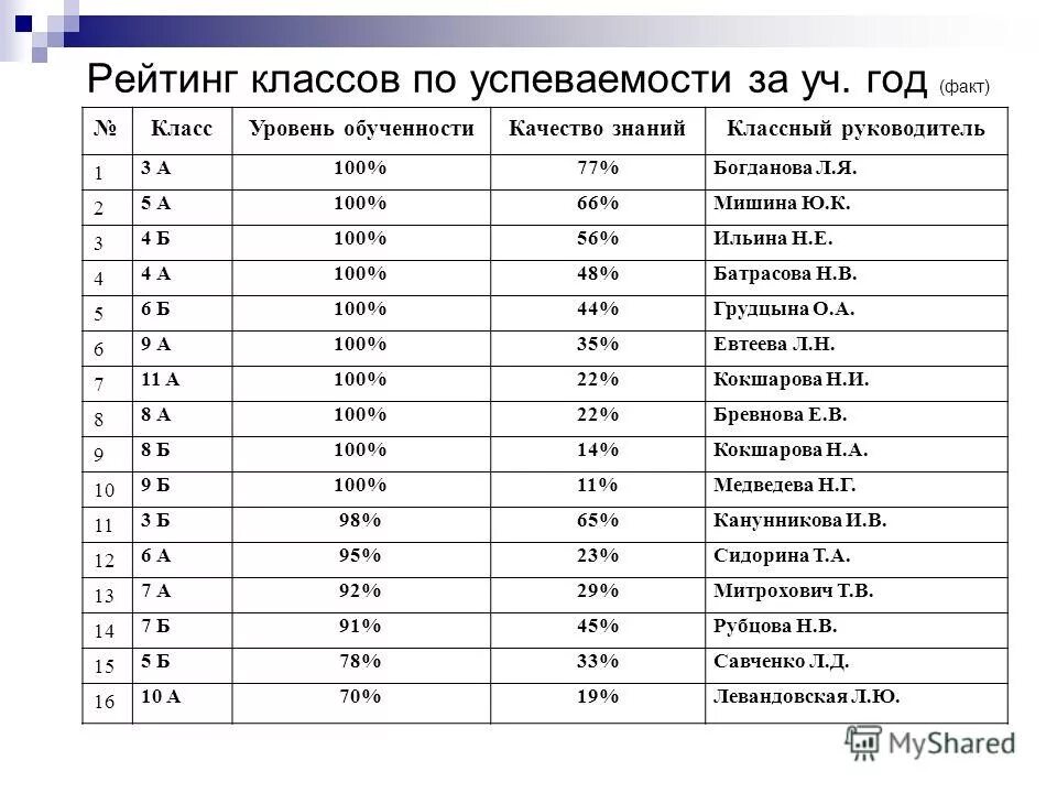рейтинг классов в школе как оформить. рейтинг начальных школ. рейтинг начальных школ. рейтинг начальных школ. рейтинг начальных школ.