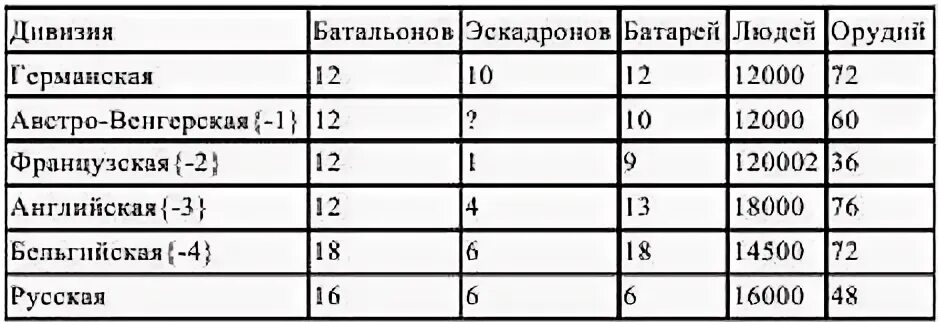 Численность дивизии в Российской армии.