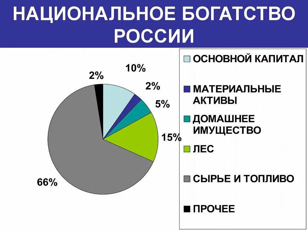 Сколько составляет основу. Структура национального богатства России. Структура национального богатства России 2021. Национальное богатство РФ. Национальное богатство России статистика.