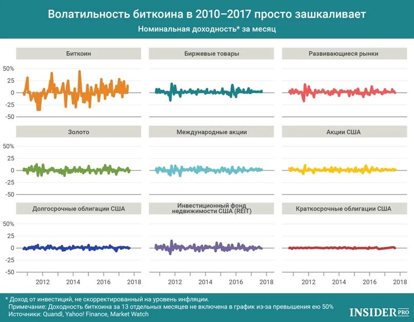 Волатильный. Волатильность. График волатильности биткоина. Волатильность биткоина по месяцам. Доходность биткоин график.