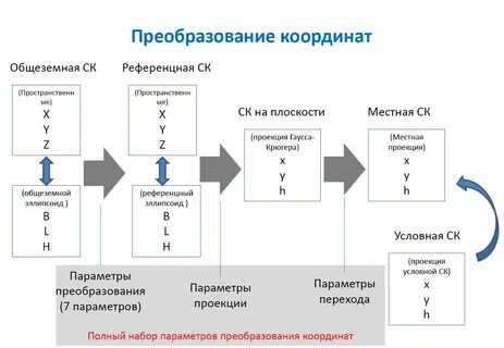 Переход между системами координат