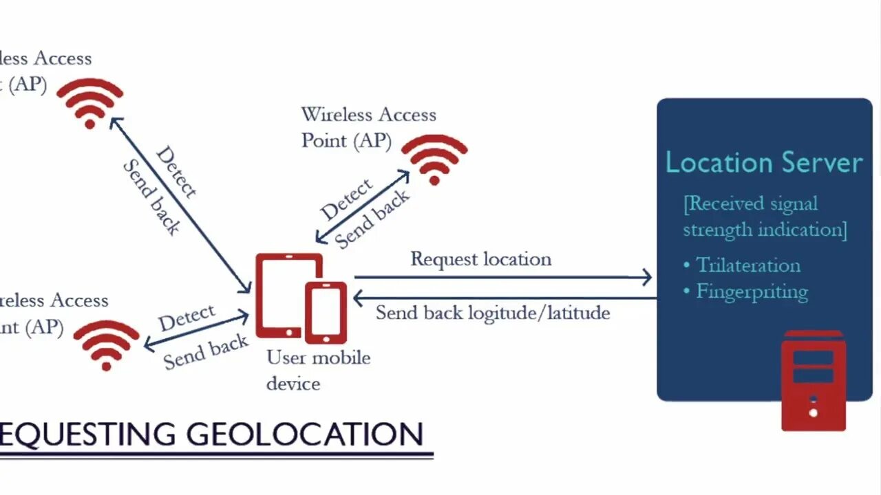 Access less. Wi-Fi positioning System. Wi-Fi positioning System Fingerprinting. Received Signal strength in DBM 5ггц. Signal strength indicator iphone.