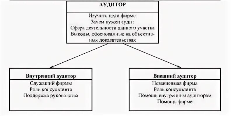 Должность аудит