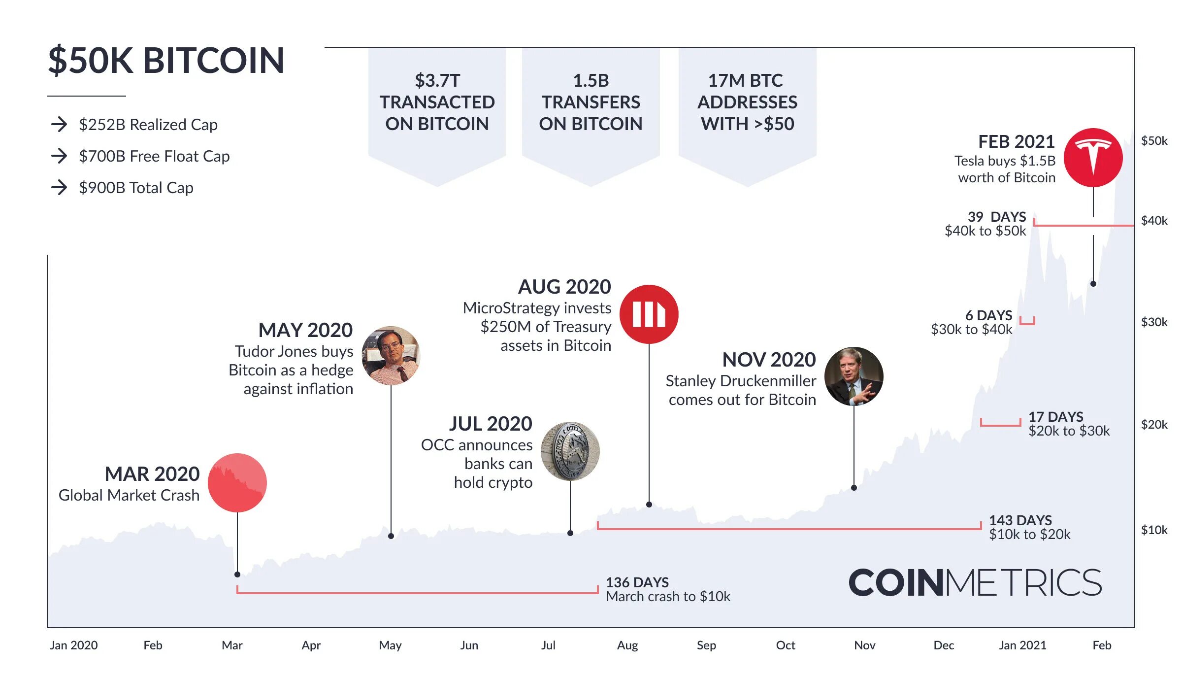 Какая страна первая одобрила биткоин в 2021. What is Bitcoin all time High. 2020 События. Рекомендации для компании Tesla. Will Bitcoin reach 50k again.