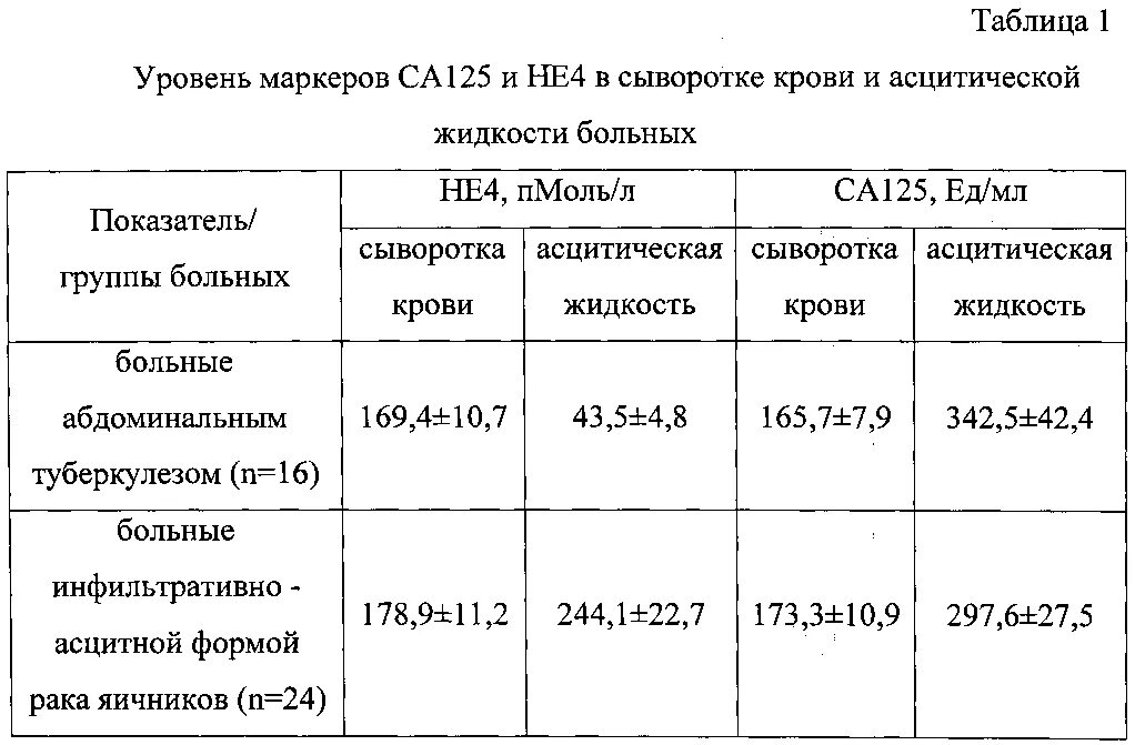 Результат крови са. Анализ са 125 показатели. Нормы результата анализа крови са 125. Показатели онкомаркера са-125 таблица. Значение онкомаркера са-125 таблица.