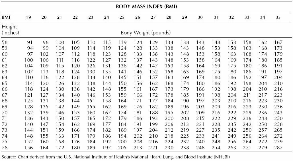 Индекс вес рост возраст. Индекс массы тела таблица. BMI индекс массы тела таблица. Индекс массы тела таблица по возрасту. Индекс массы тела рост 160 вес 70.