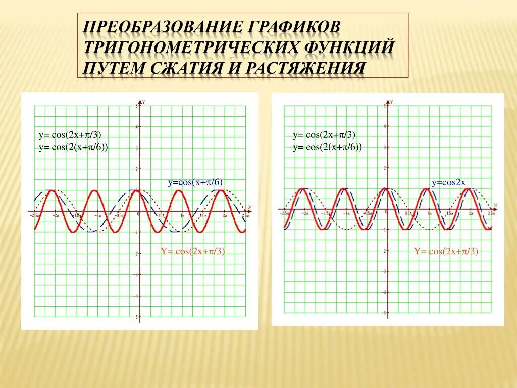 Преобразования тригонометрических графиков